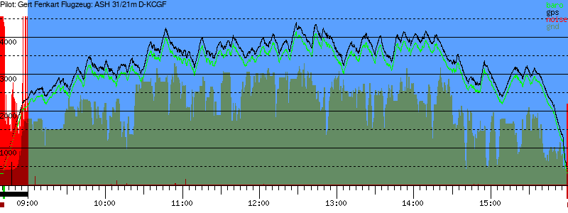 Barometer